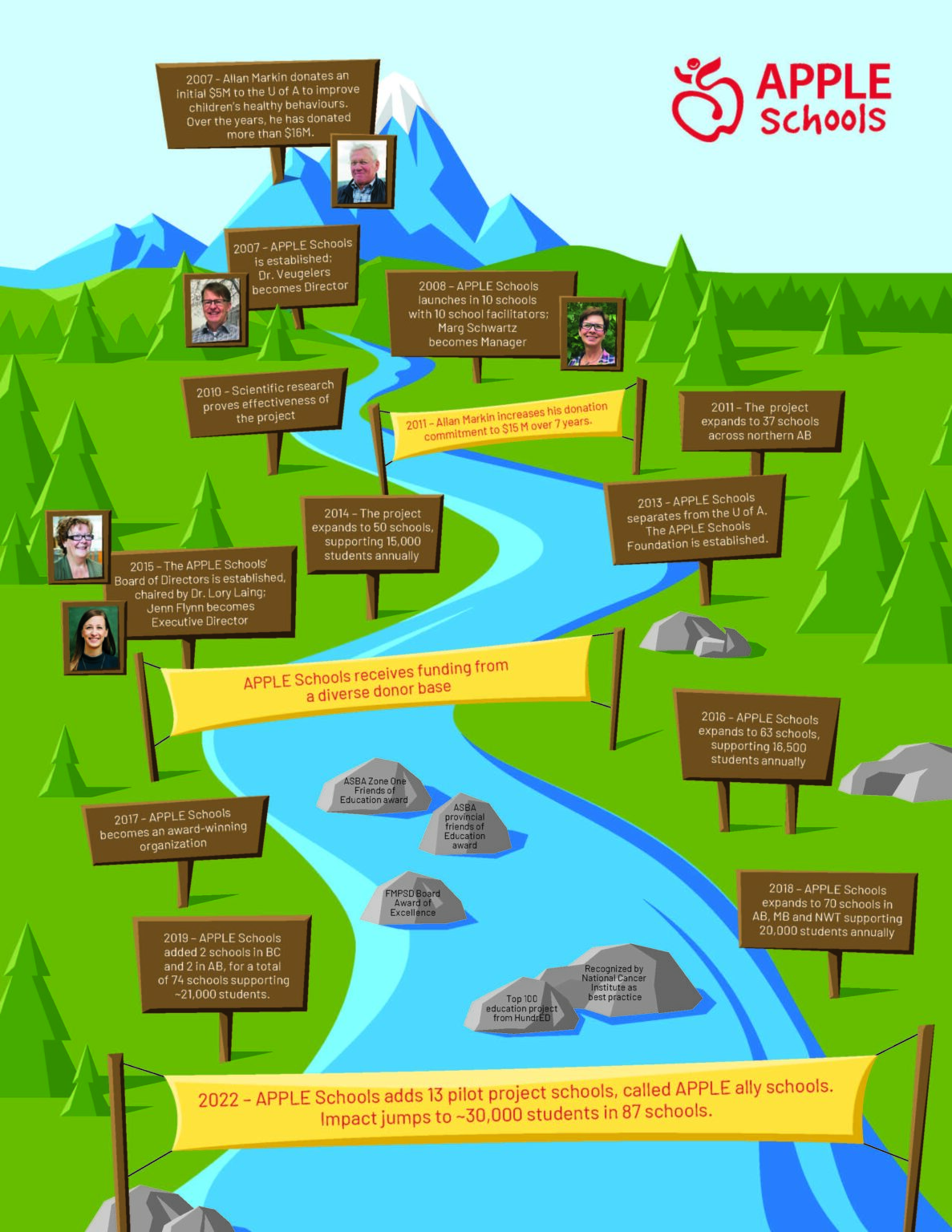 History Apple Schools